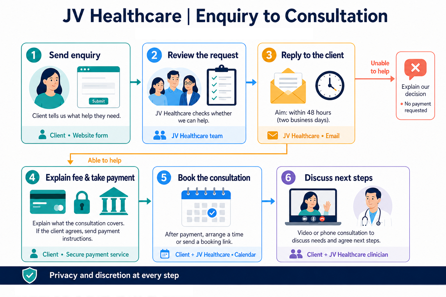 Infographic: JV Healthcare enquiry to consultation in six steps — send enquiry, review the request, reply within 48 hours, explain fee and take payment, book the consultation, discuss next steps — with privacy and discretion at every step.
